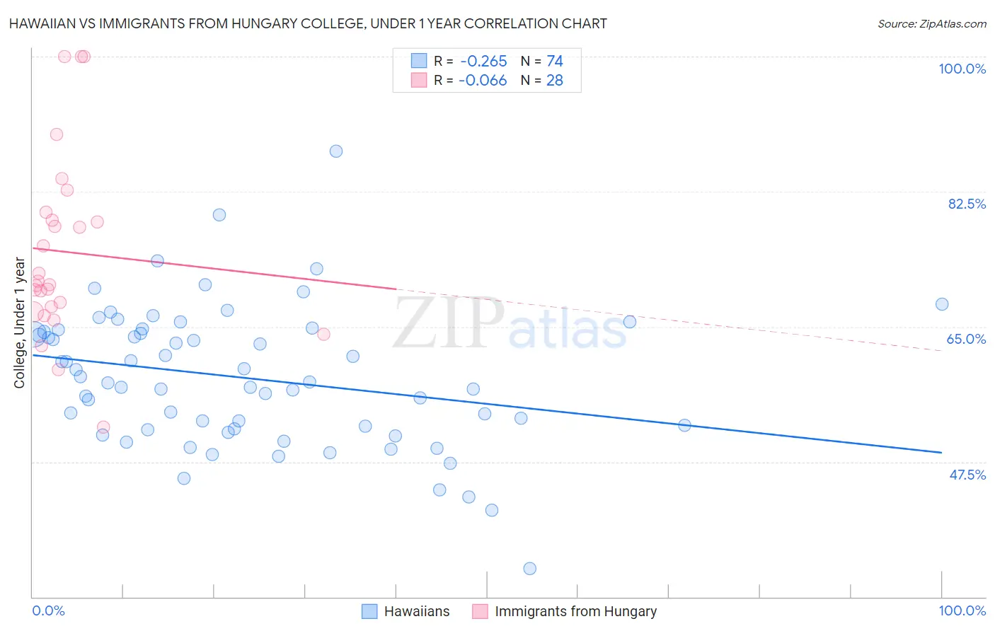 Hawaiian vs Immigrants from Hungary College, Under 1 year