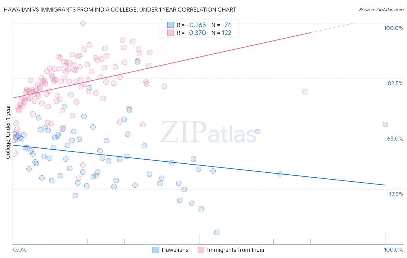 Hawaiian vs Immigrants from India College, Under 1 year