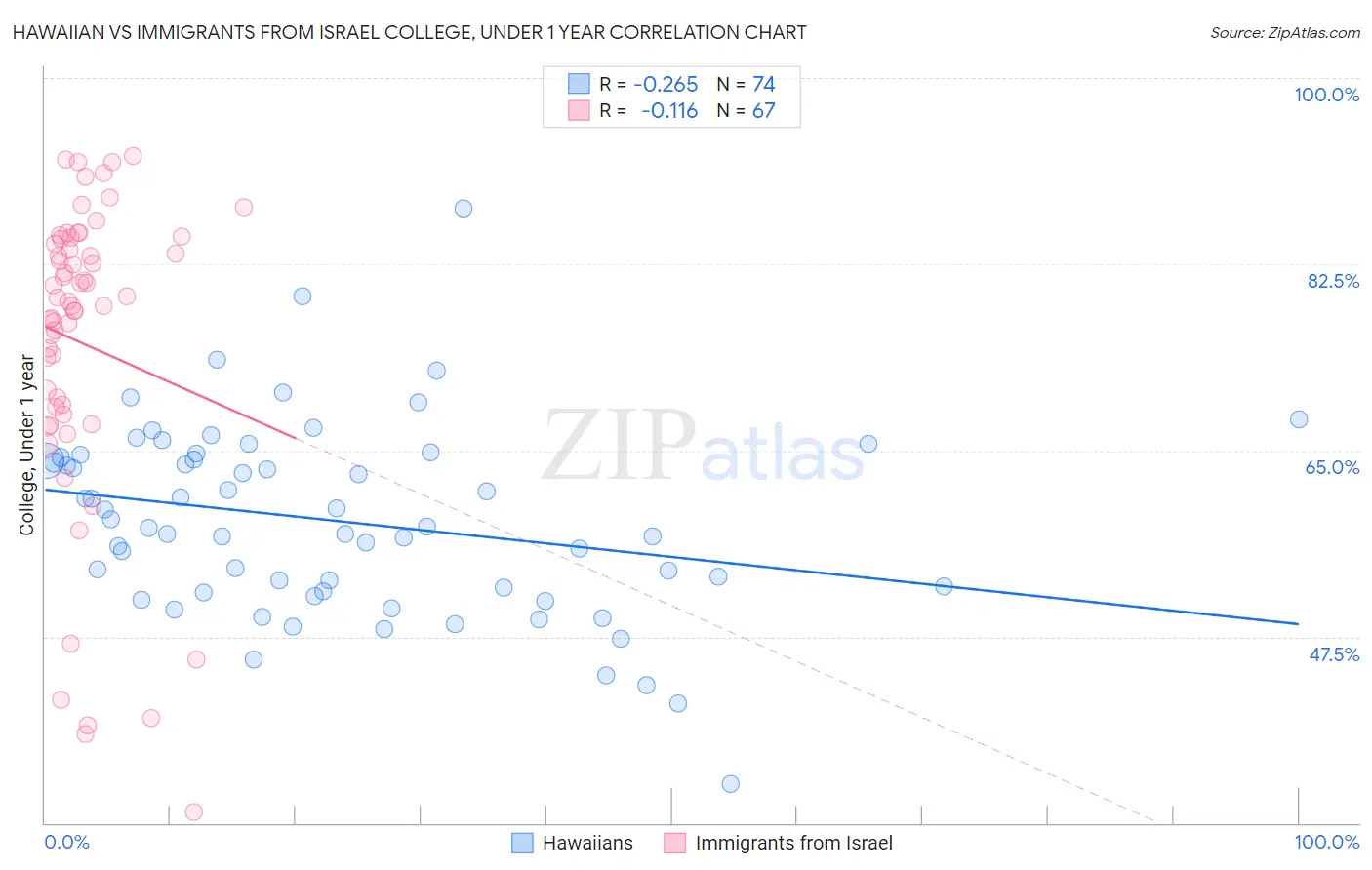 Hawaiian vs Immigrants from Israel College, Under 1 year