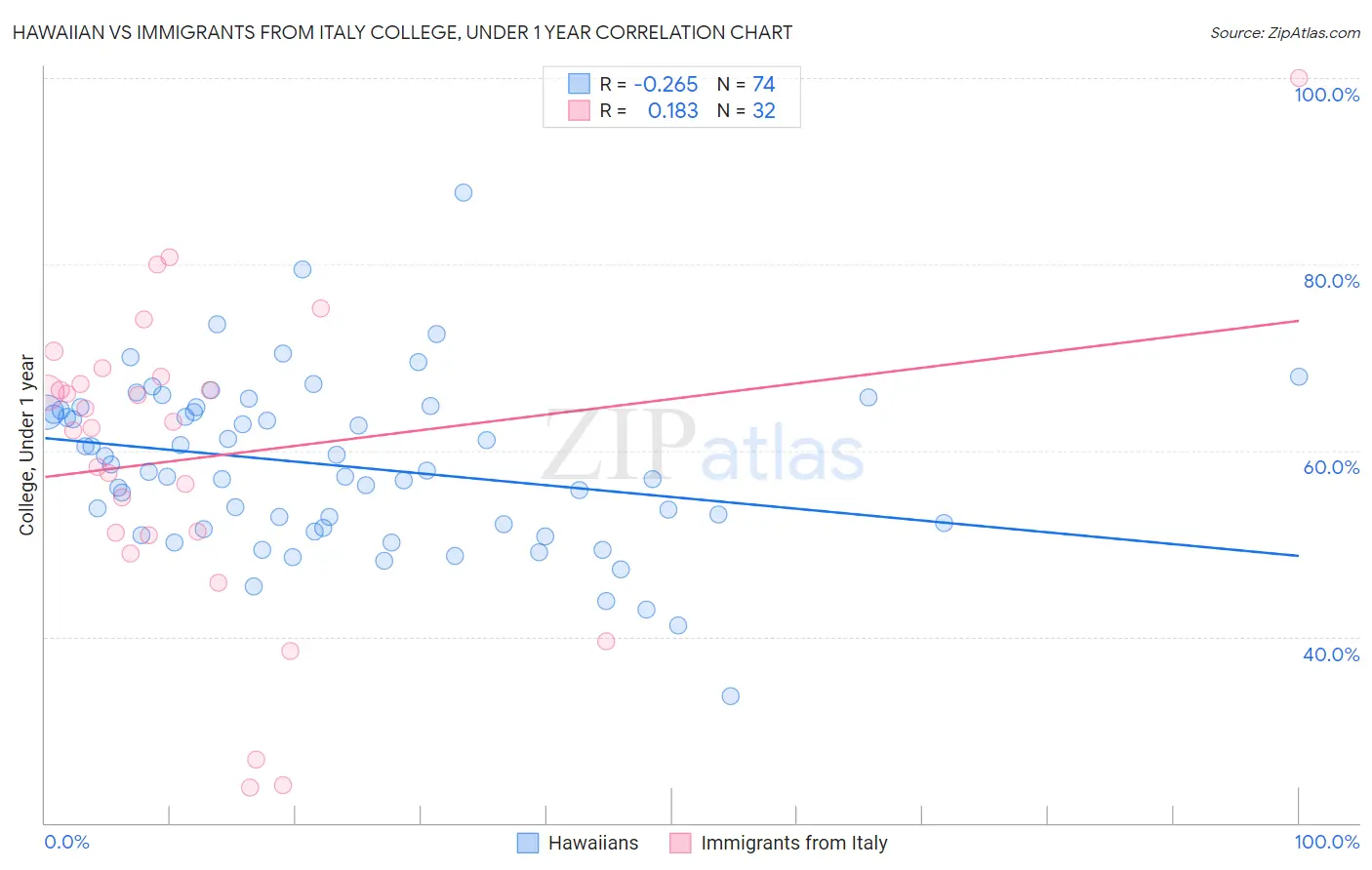 Hawaiian vs Immigrants from Italy College, Under 1 year