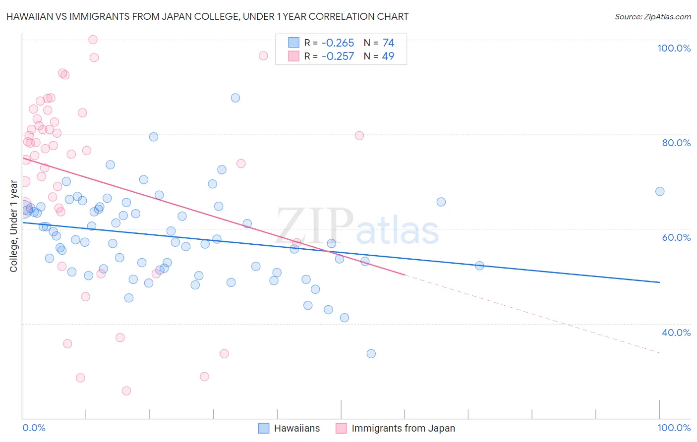 Hawaiian vs Immigrants from Japan College, Under 1 year