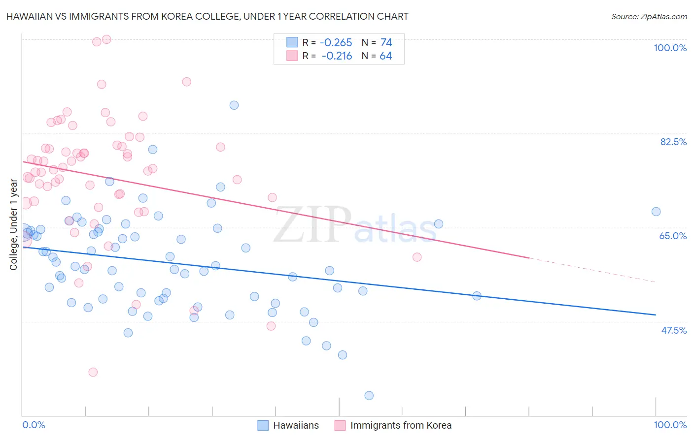 Hawaiian vs Immigrants from Korea College, Under 1 year