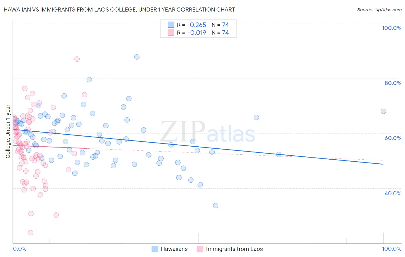 Hawaiian vs Immigrants from Laos College, Under 1 year