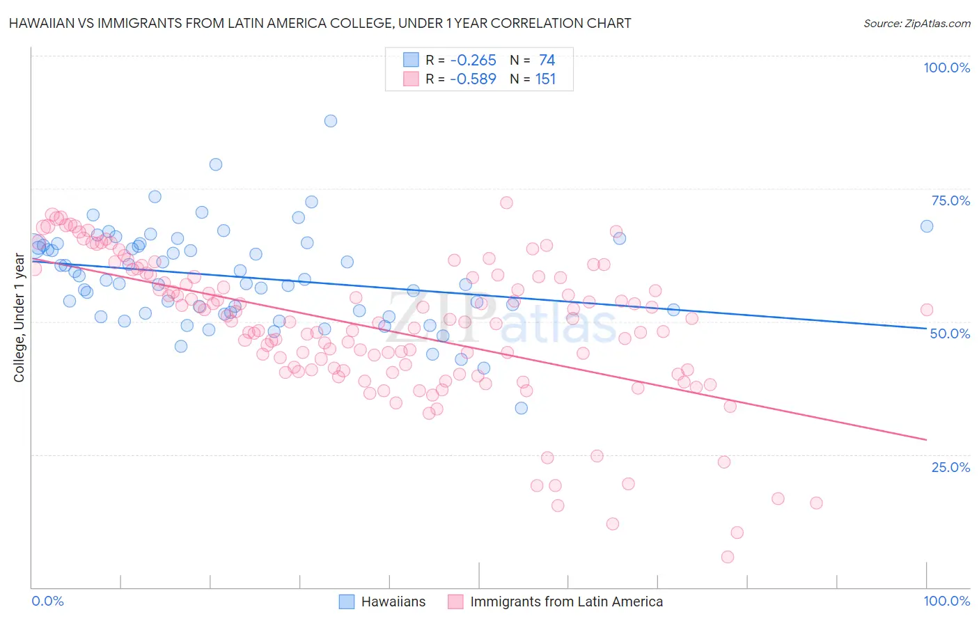 Hawaiian vs Immigrants from Latin America College, Under 1 year