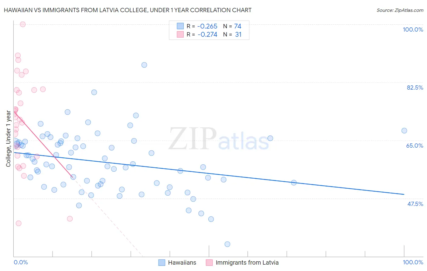 Hawaiian vs Immigrants from Latvia College, Under 1 year