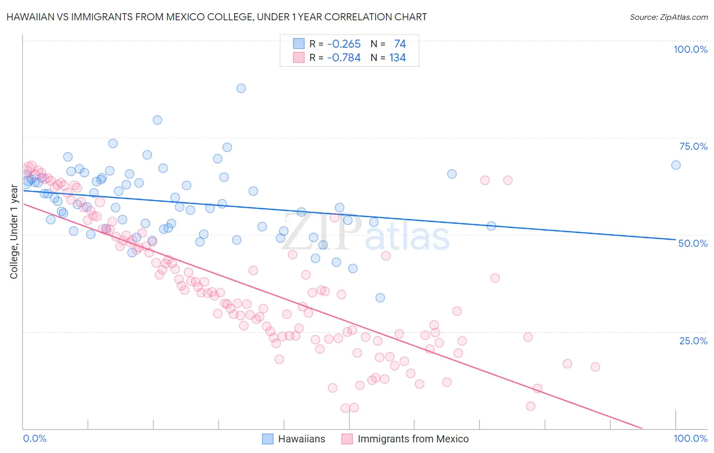 Hawaiian vs Immigrants from Mexico College, Under 1 year