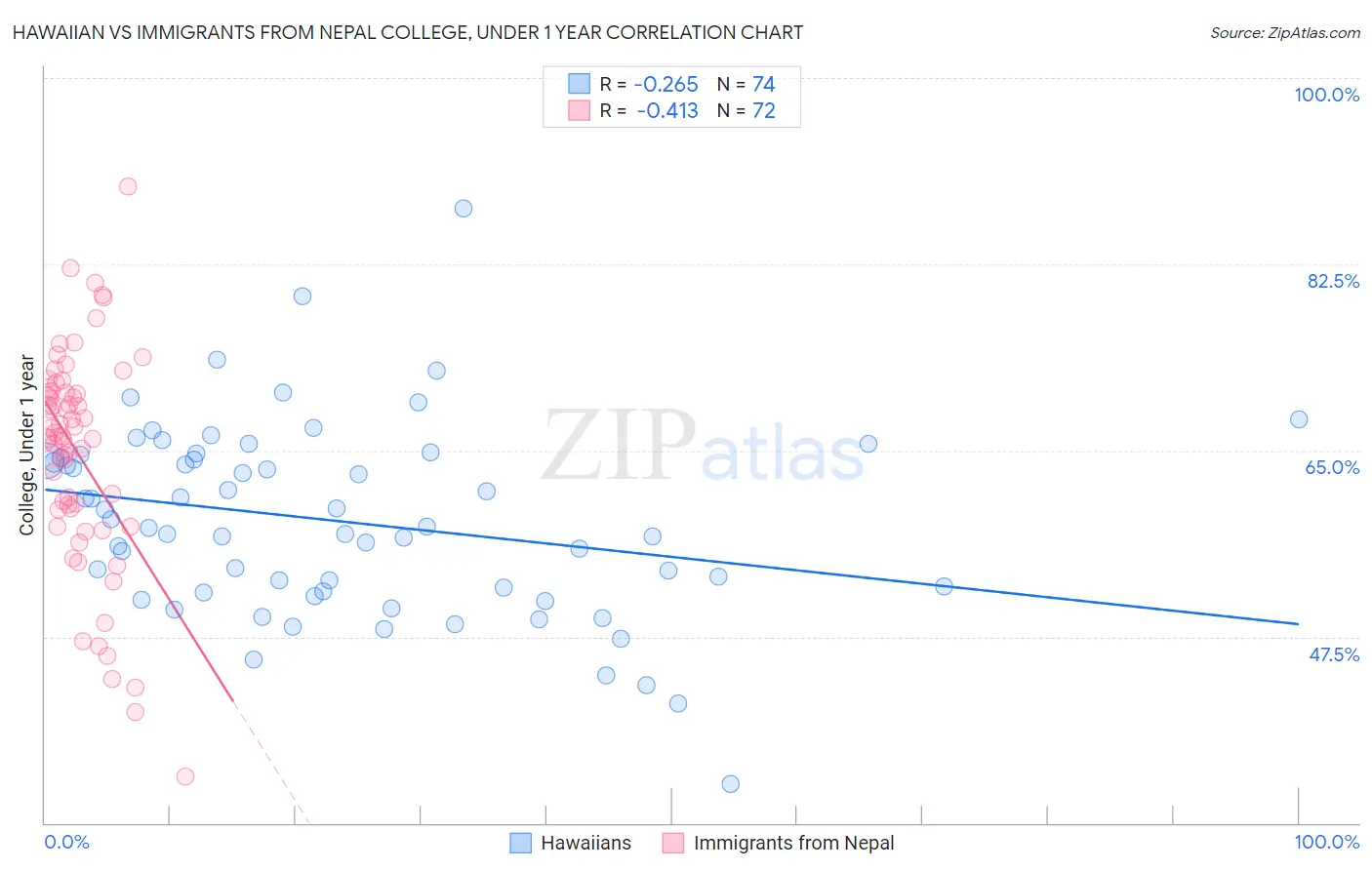 Hawaiian vs Immigrants from Nepal College, Under 1 year