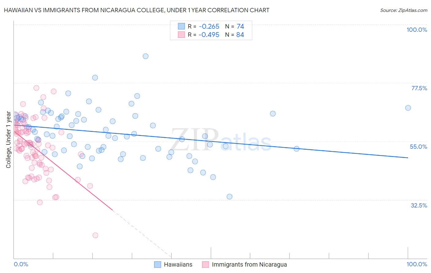 Hawaiian vs Immigrants from Nicaragua College, Under 1 year