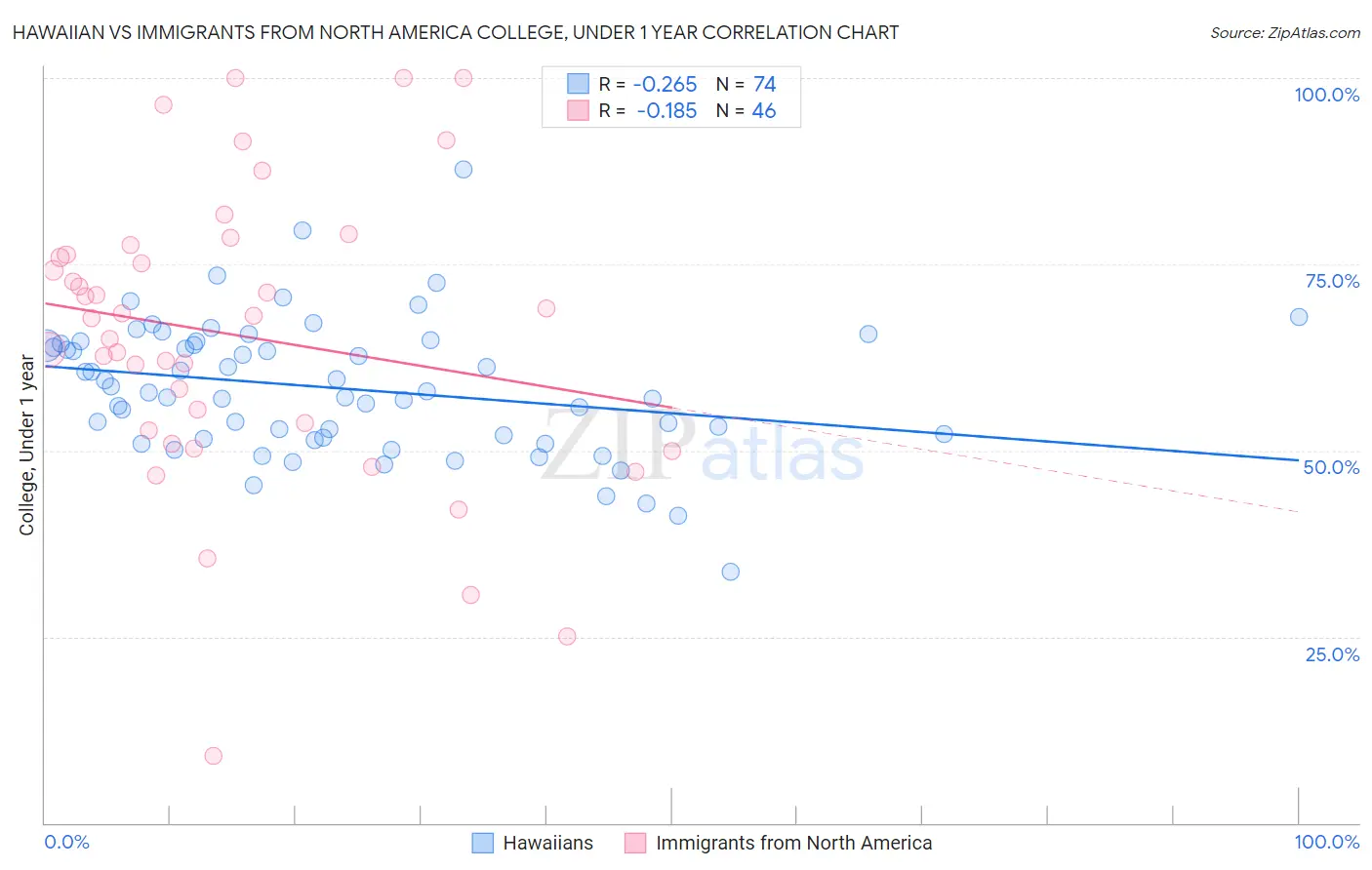 Hawaiian vs Immigrants from North America College, Under 1 year