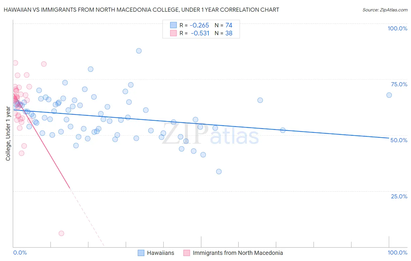 Hawaiian vs Immigrants from North Macedonia College, Under 1 year