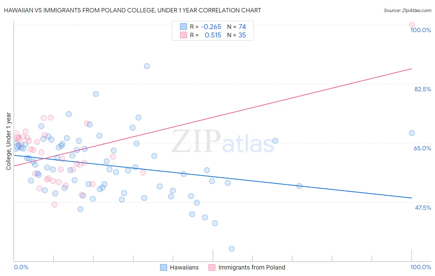 Hawaiian vs Immigrants from Poland College, Under 1 year
