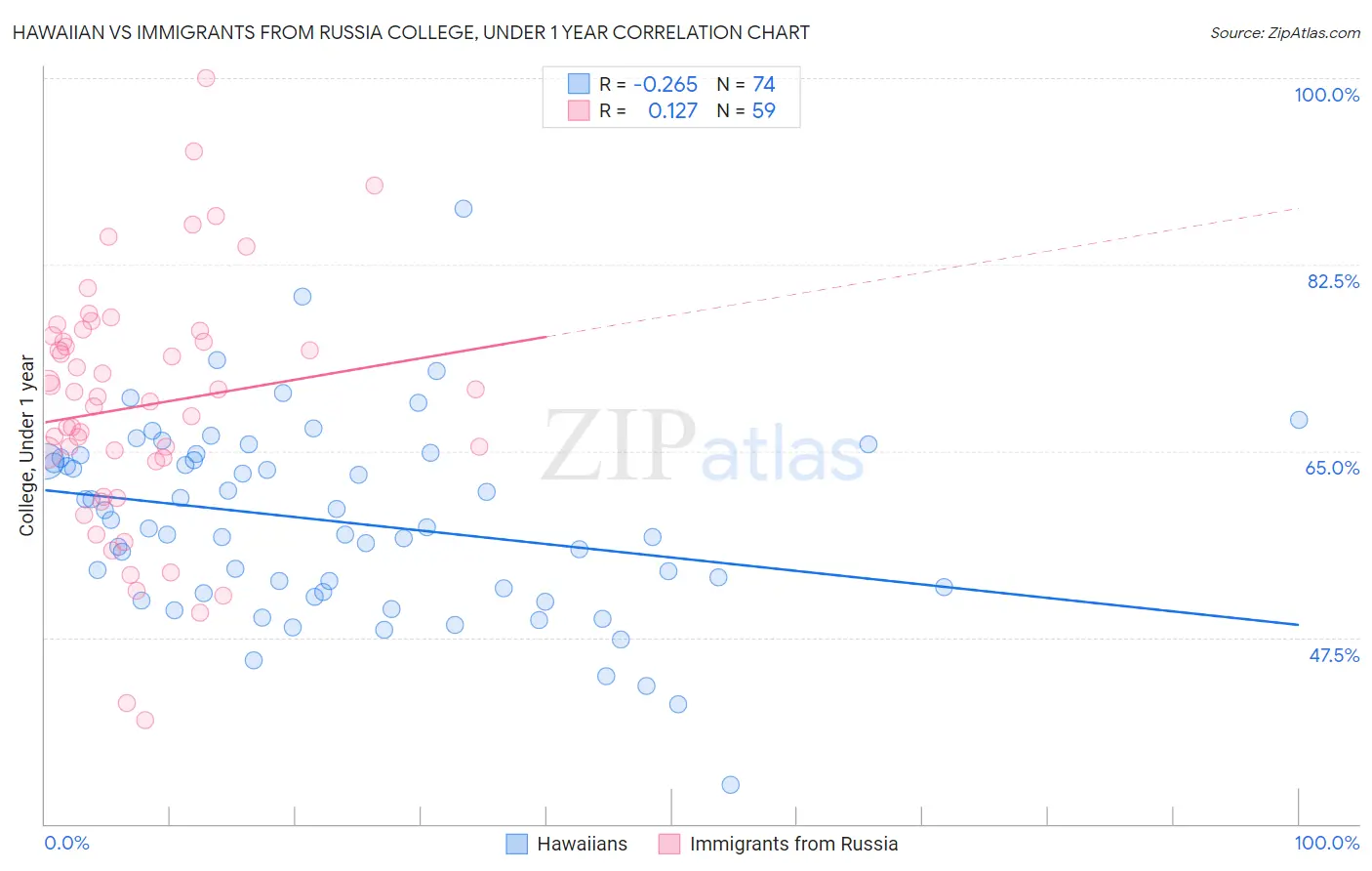 Hawaiian vs Immigrants from Russia College, Under 1 year