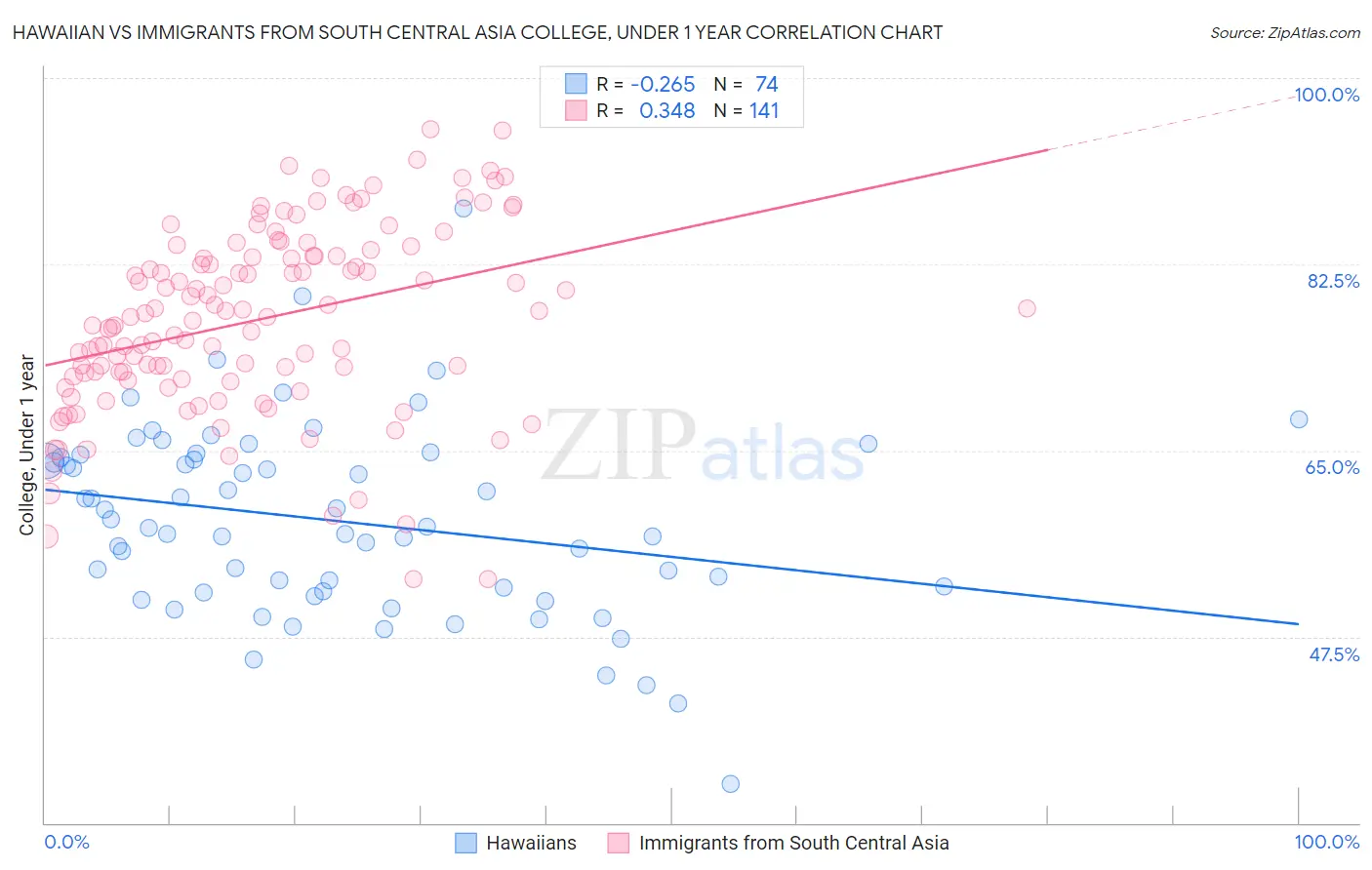 Hawaiian vs Immigrants from South Central Asia College, Under 1 year