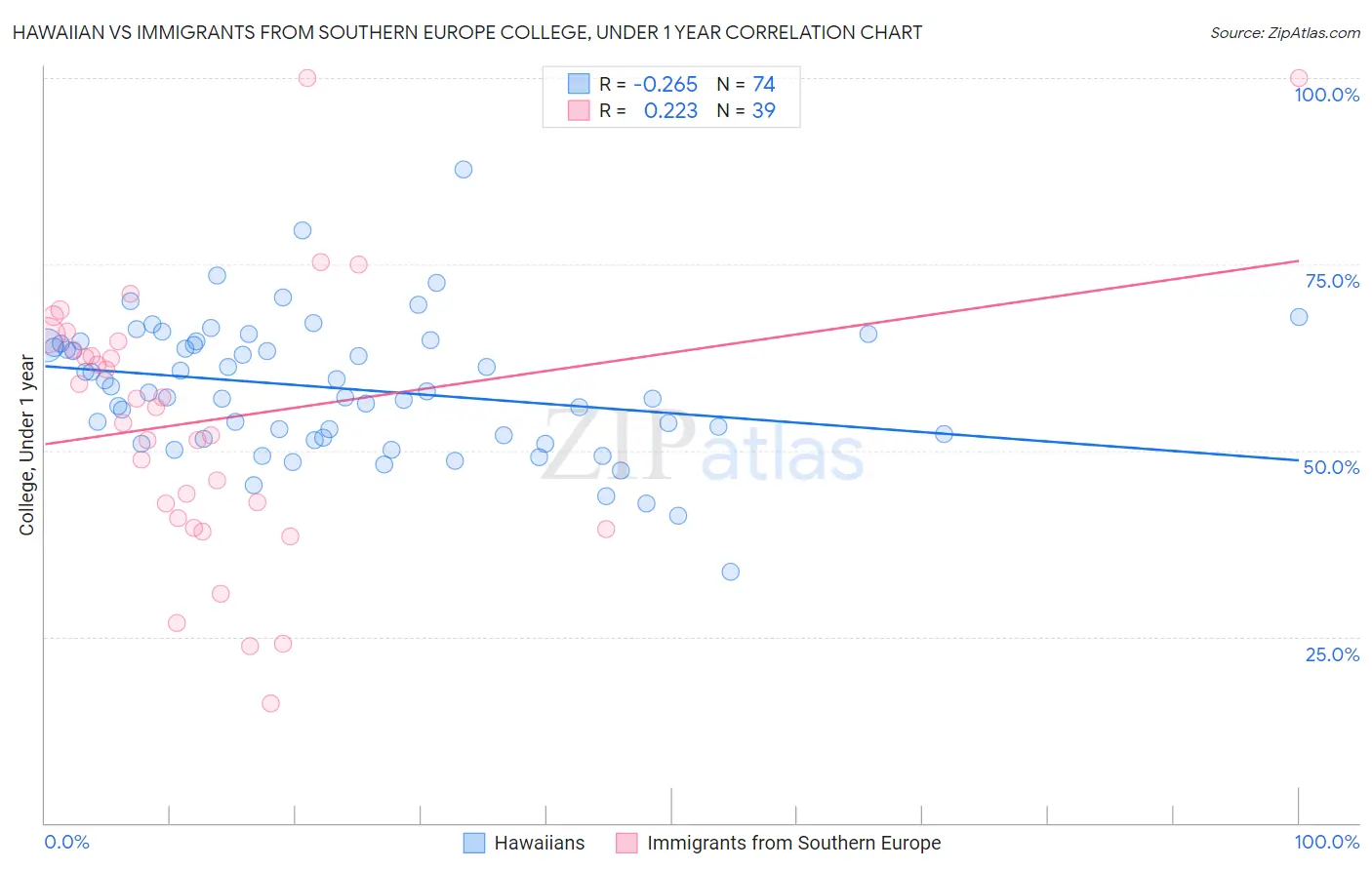 Hawaiian vs Immigrants from Southern Europe College, Under 1 year