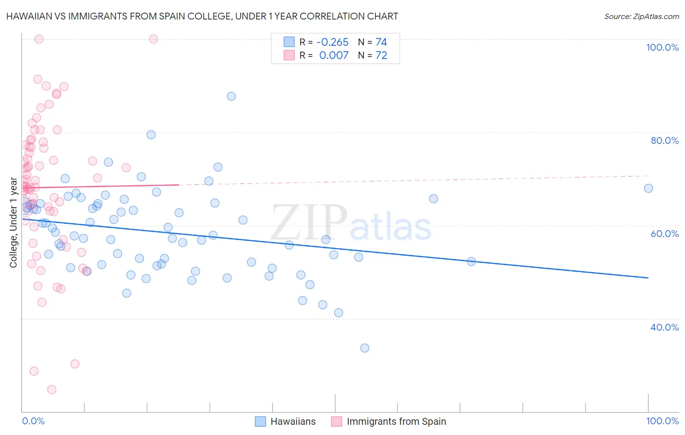 Hawaiian vs Immigrants from Spain College, Under 1 year