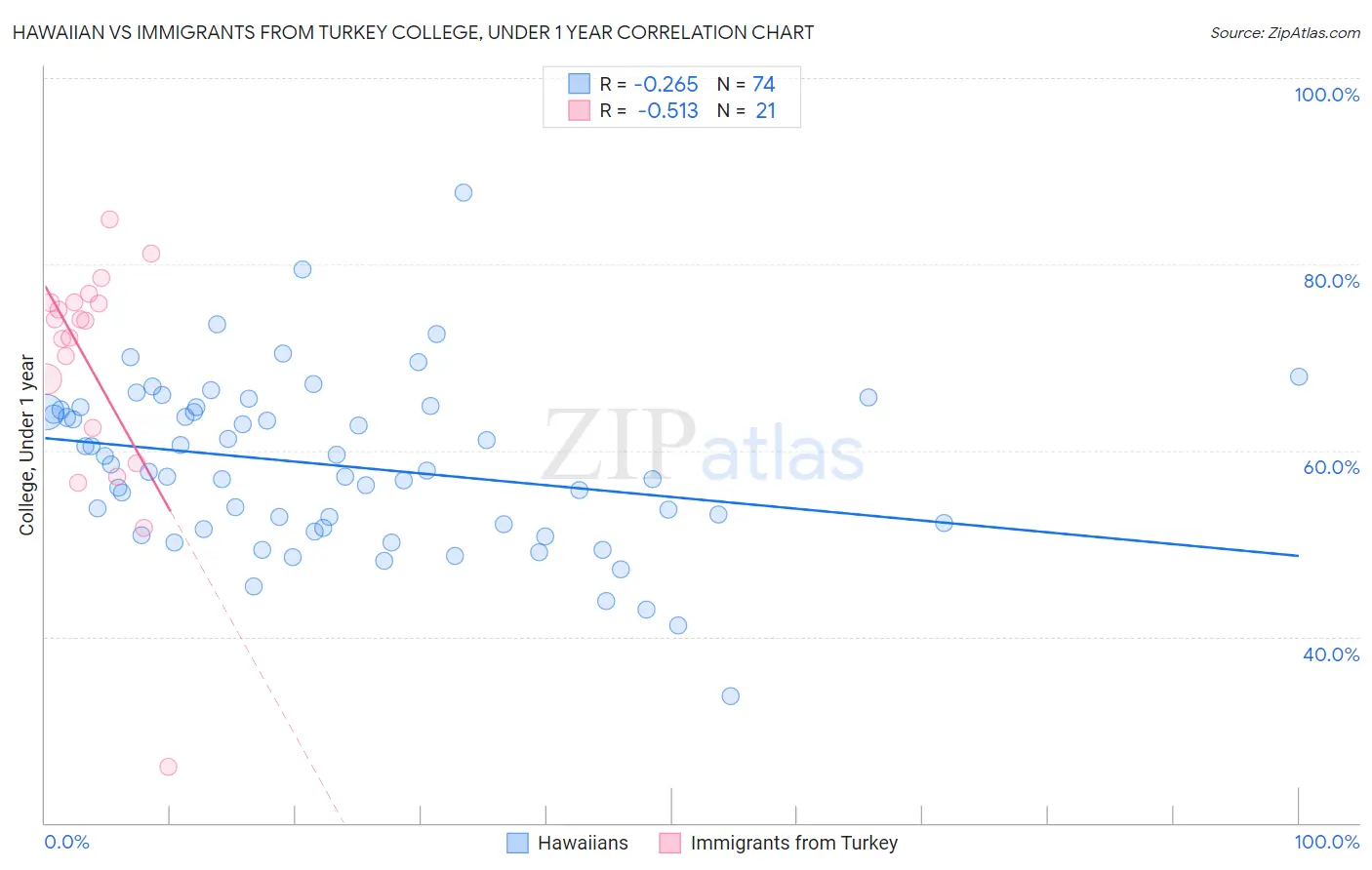 Hawaiian vs Immigrants from Turkey College, Under 1 year