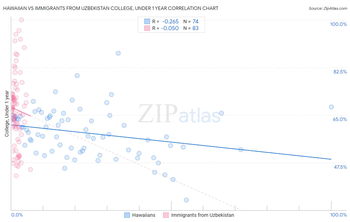 Hawaiian vs Immigrants from Uzbekistan College, Under 1 year