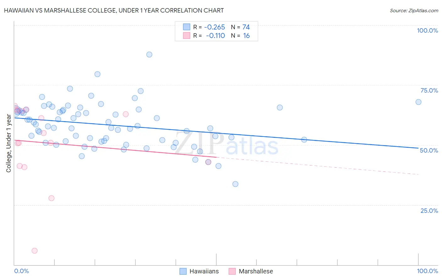 Hawaiian vs Marshallese College, Under 1 year