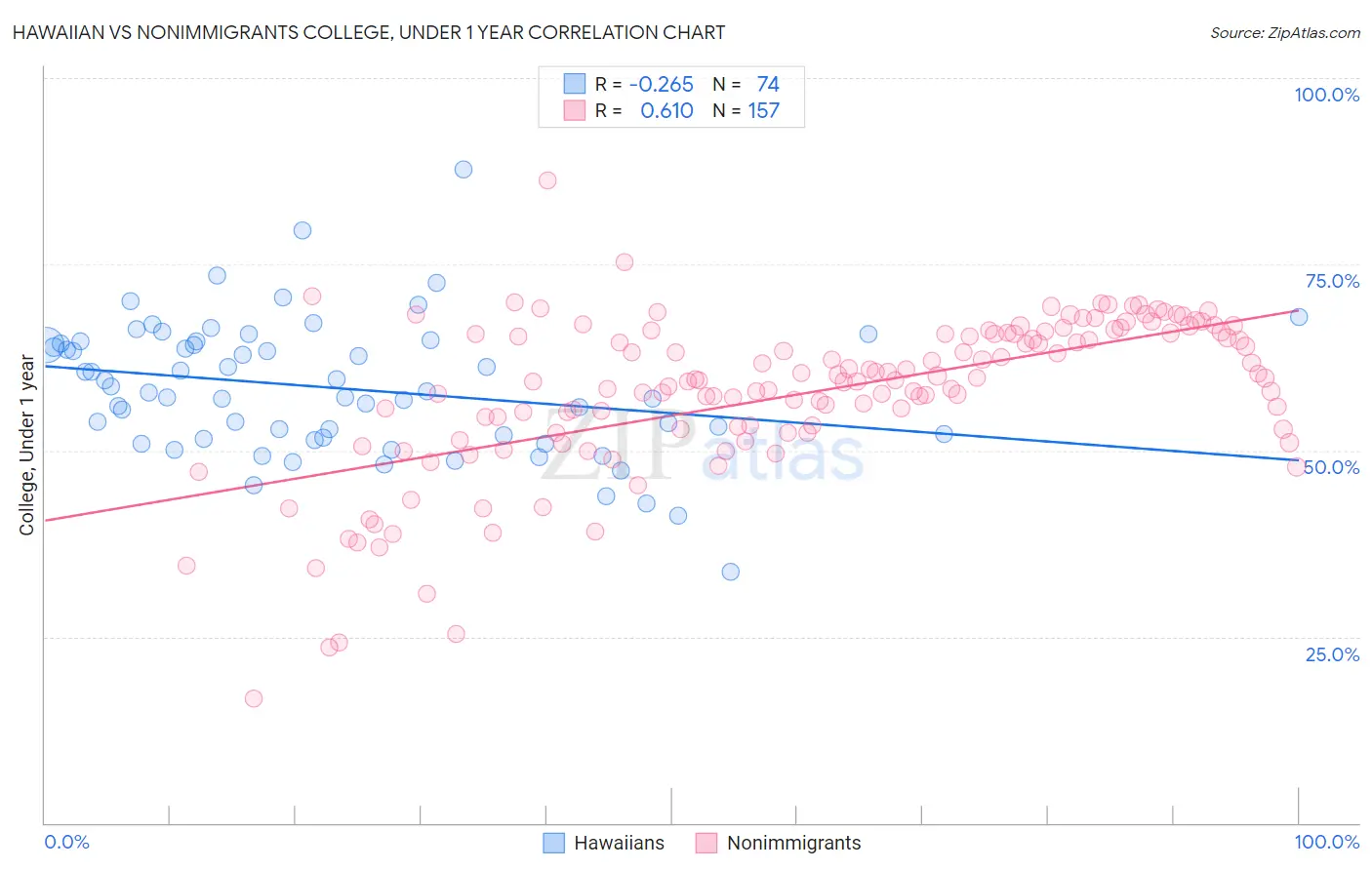 Hawaiian vs Nonimmigrants College, Under 1 year