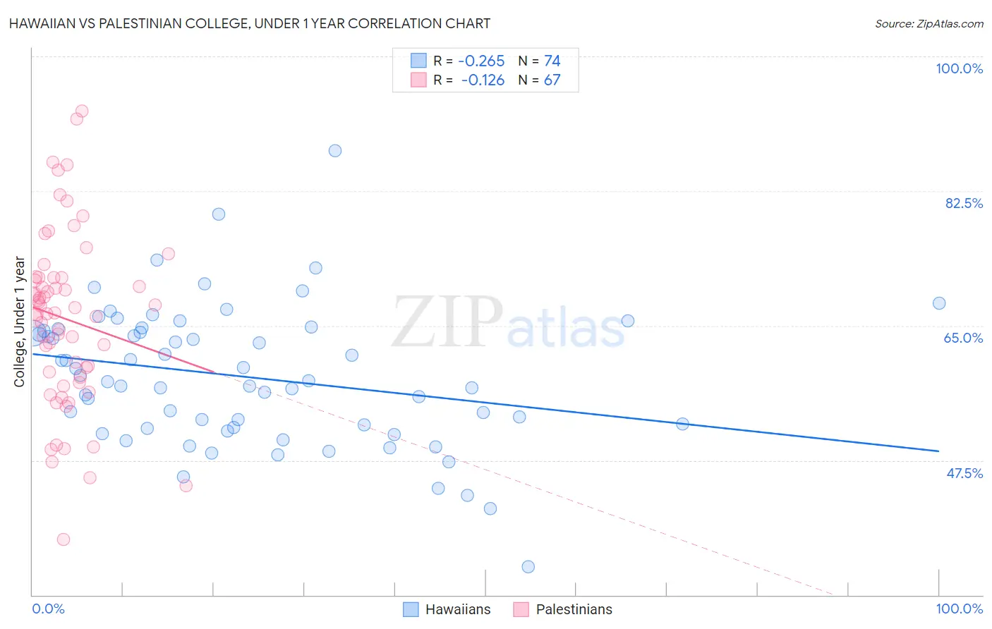 Hawaiian vs Palestinian College, Under 1 year