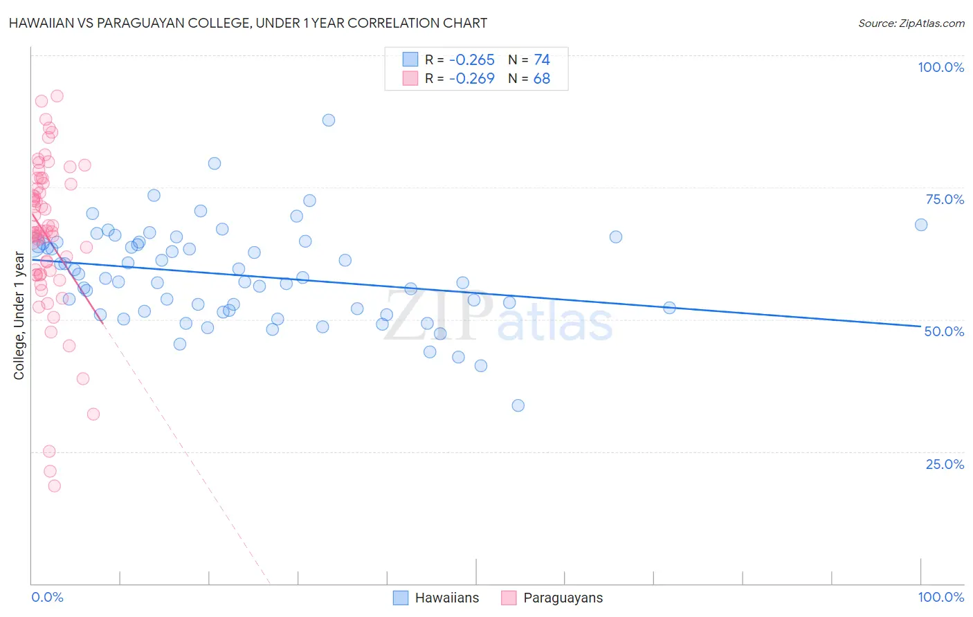 Hawaiian vs Paraguayan College, Under 1 year