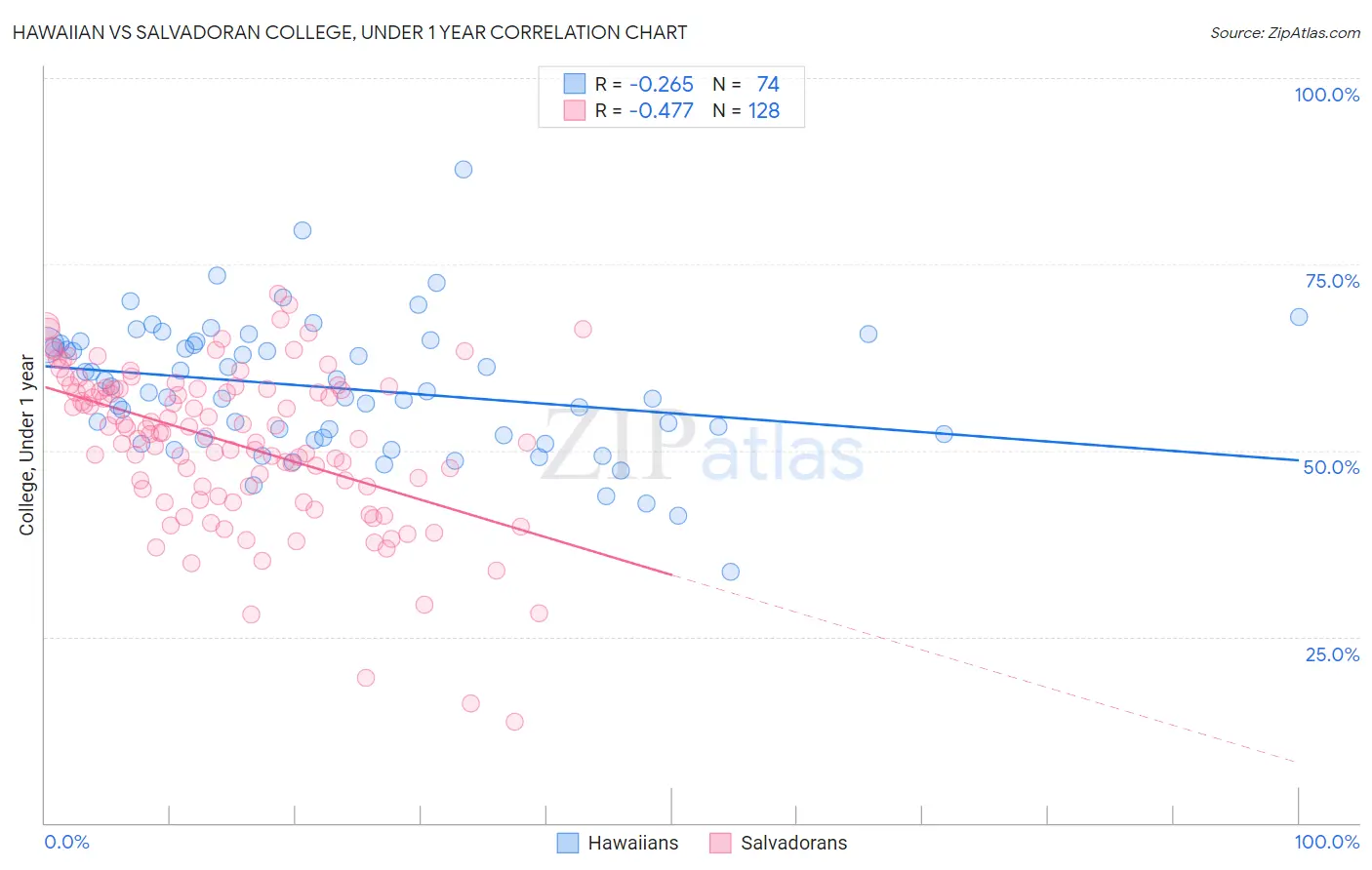 Hawaiian vs Salvadoran College, Under 1 year