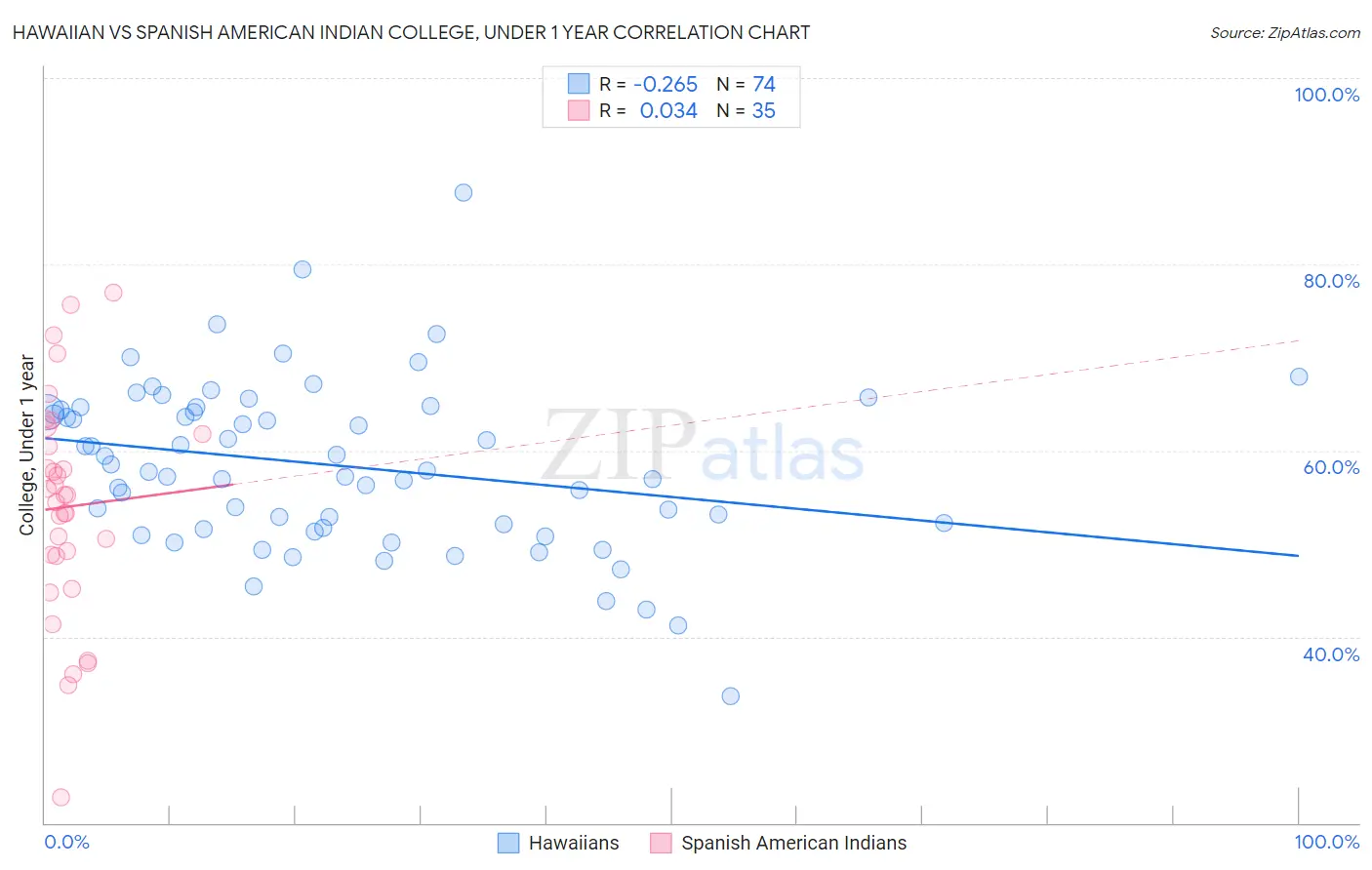 Hawaiian vs Spanish American Indian College, Under 1 year