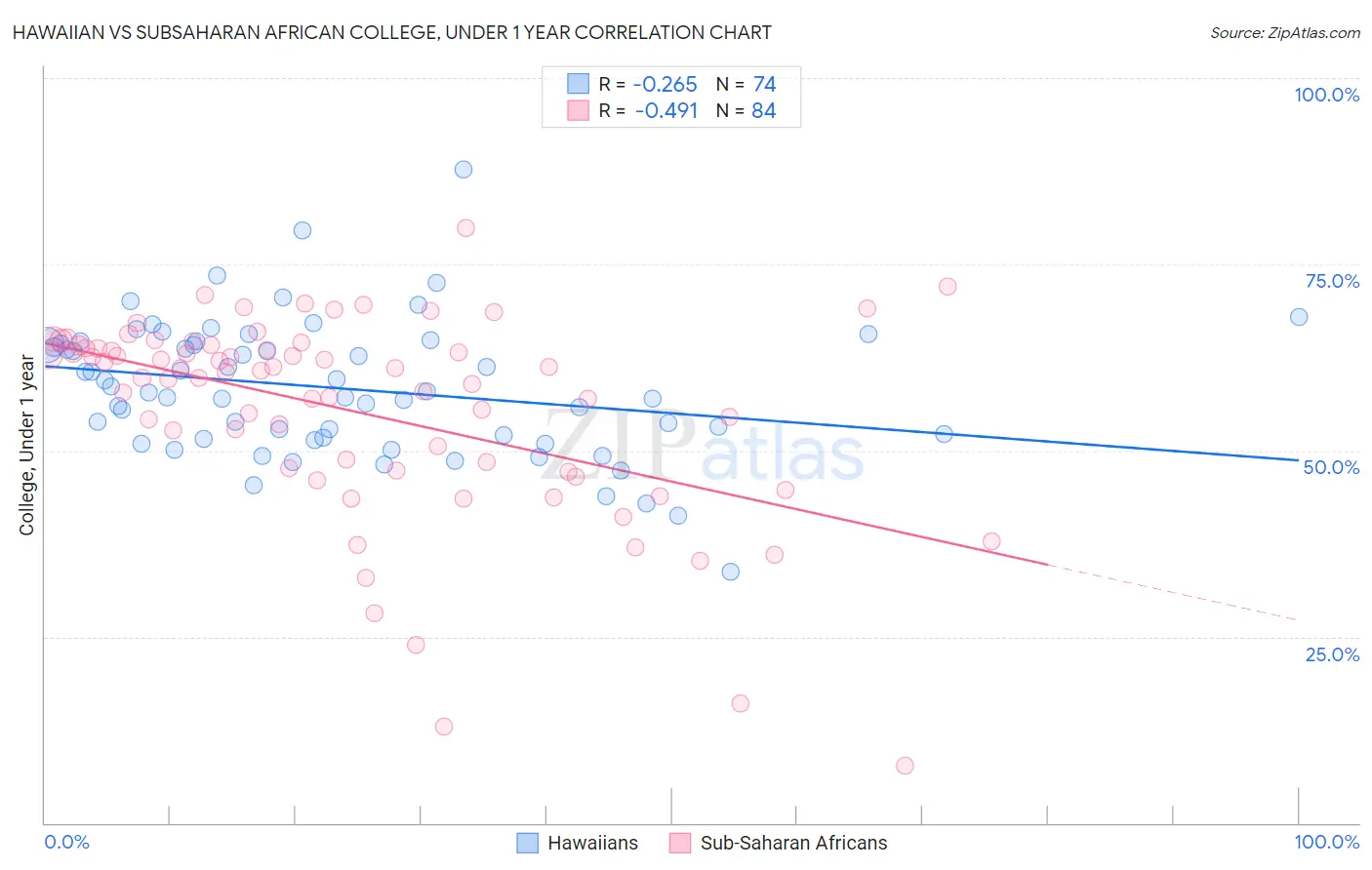 Hawaiian vs Subsaharan African College, Under 1 year
