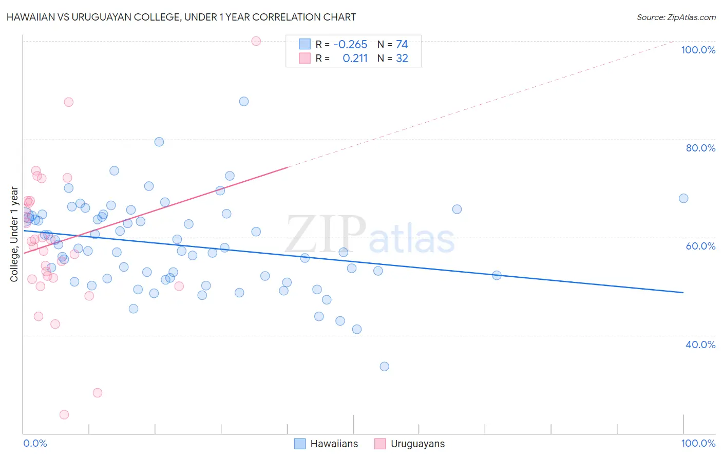 Hawaiian vs Uruguayan College, Under 1 year