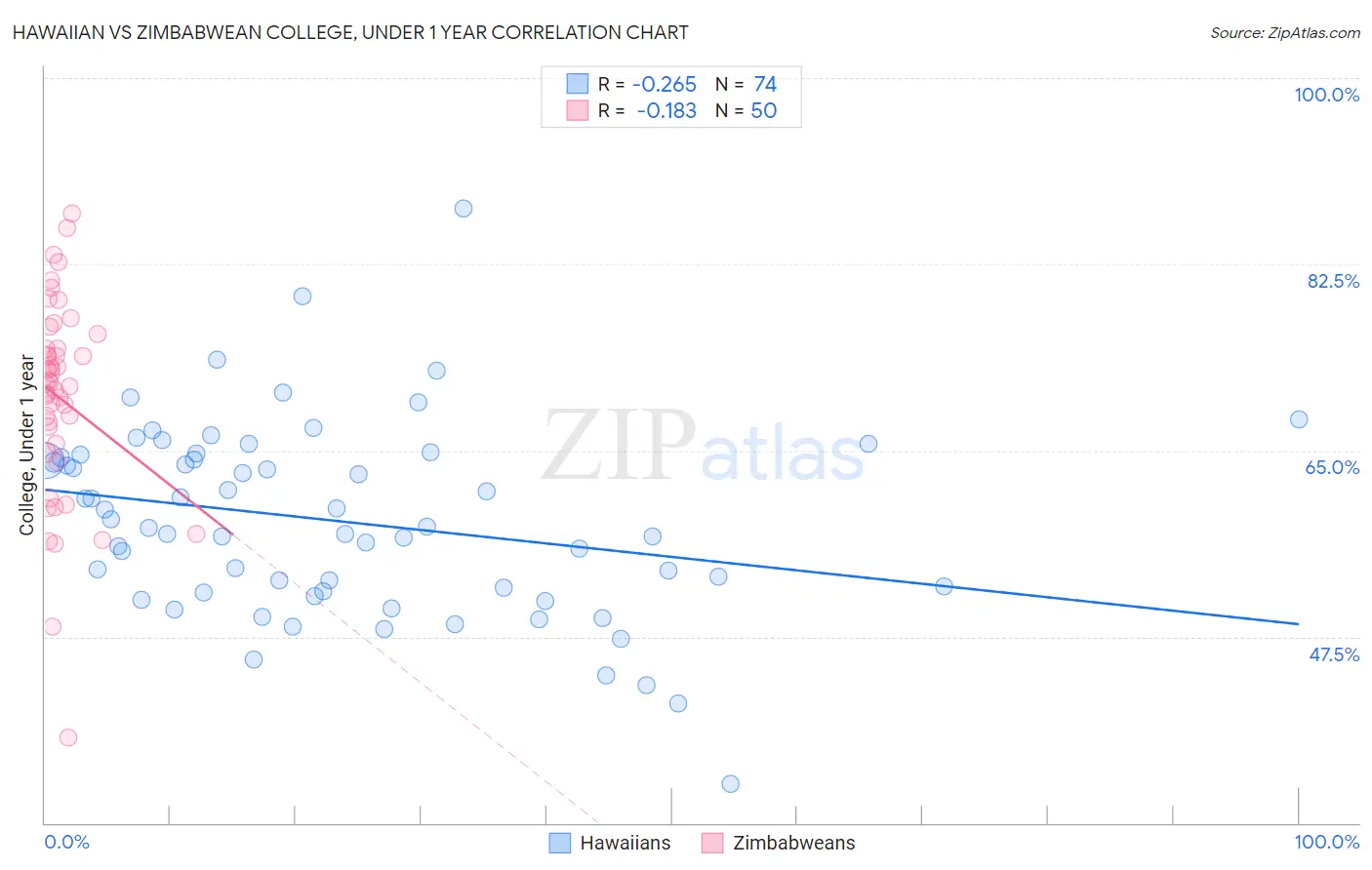 Hawaiian vs Zimbabwean College, Under 1 year