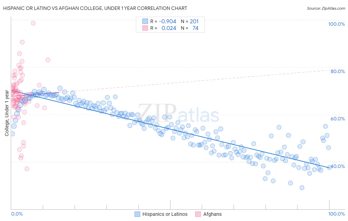Hispanic or Latino vs Afghan College, Under 1 year