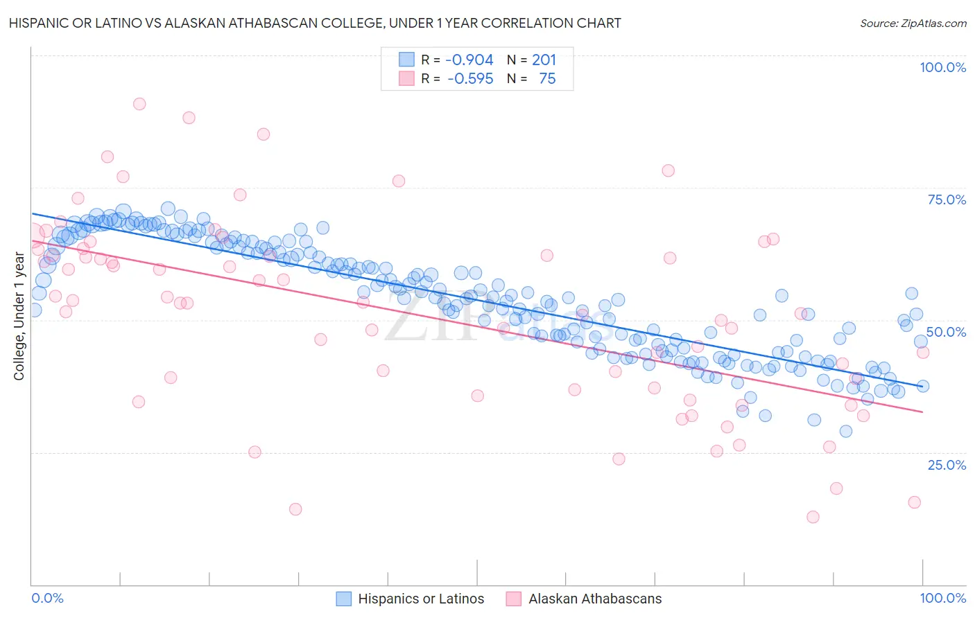 Hispanic or Latino vs Alaskan Athabascan College, Under 1 year