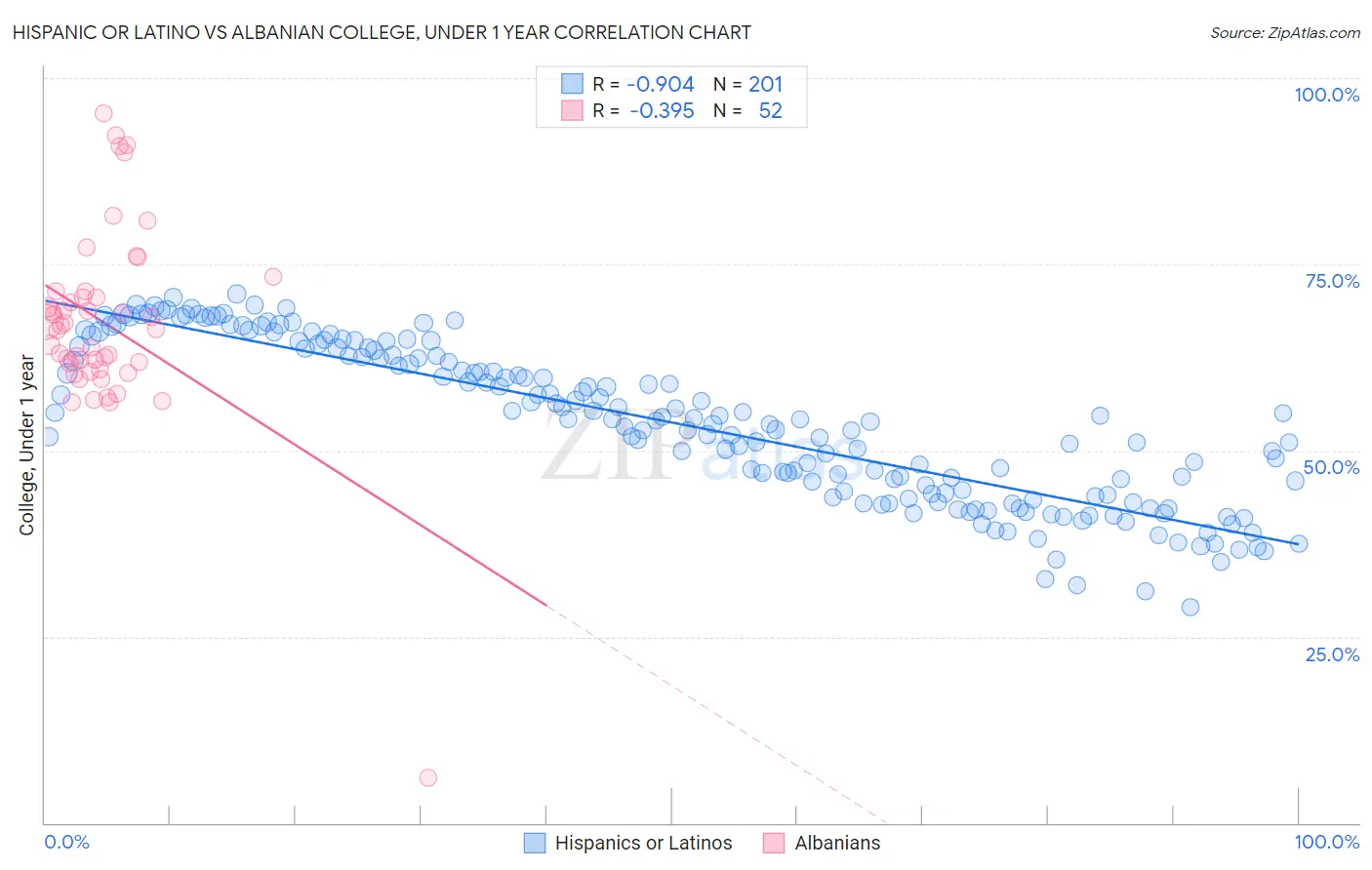 Hispanic or Latino vs Albanian College, Under 1 year