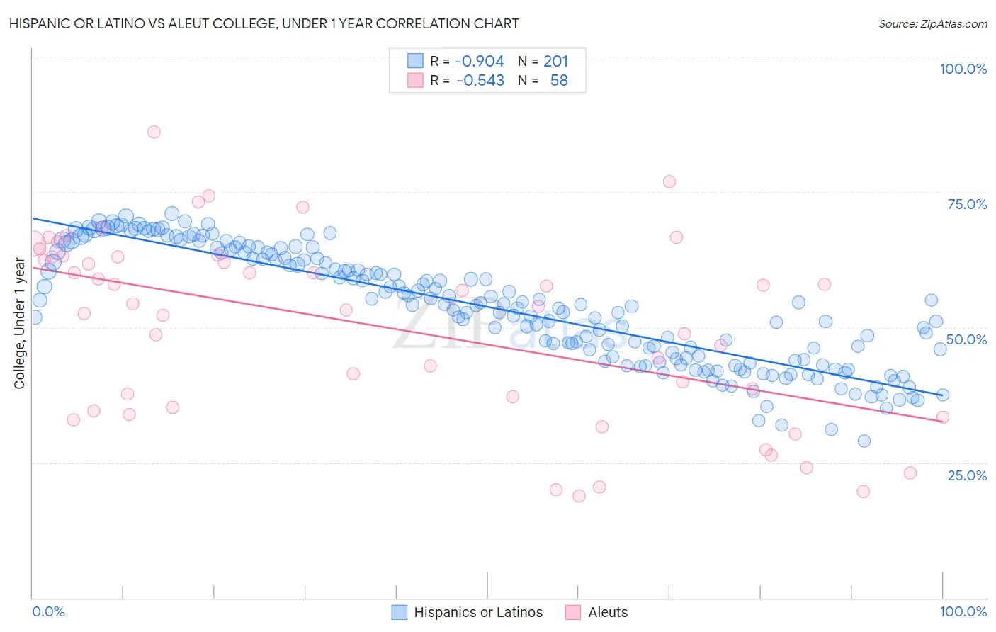 Hispanic or Latino vs Aleut College, Under 1 year