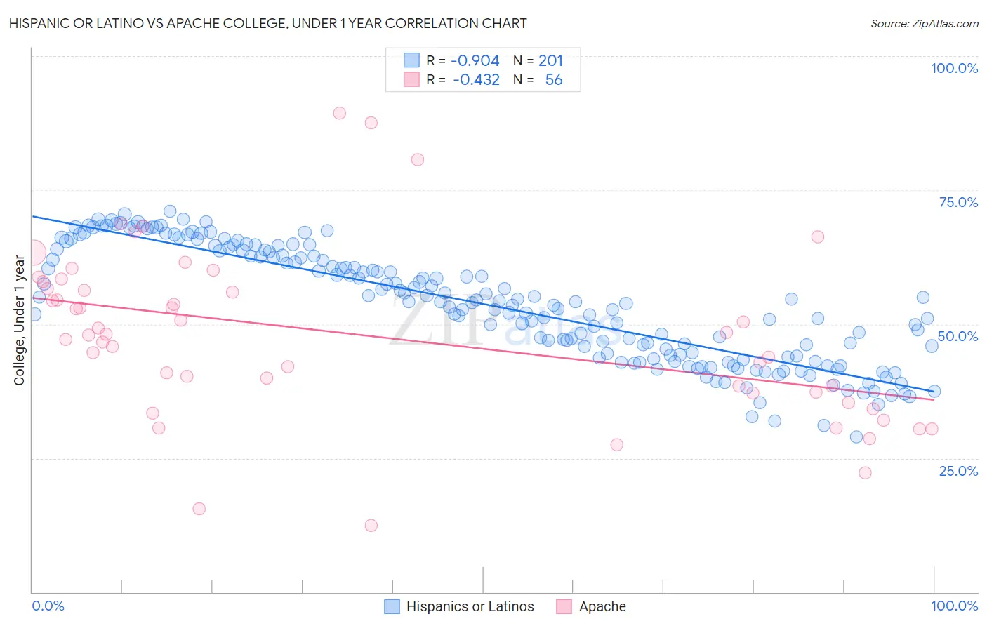 Hispanic or Latino vs Apache College, Under 1 year