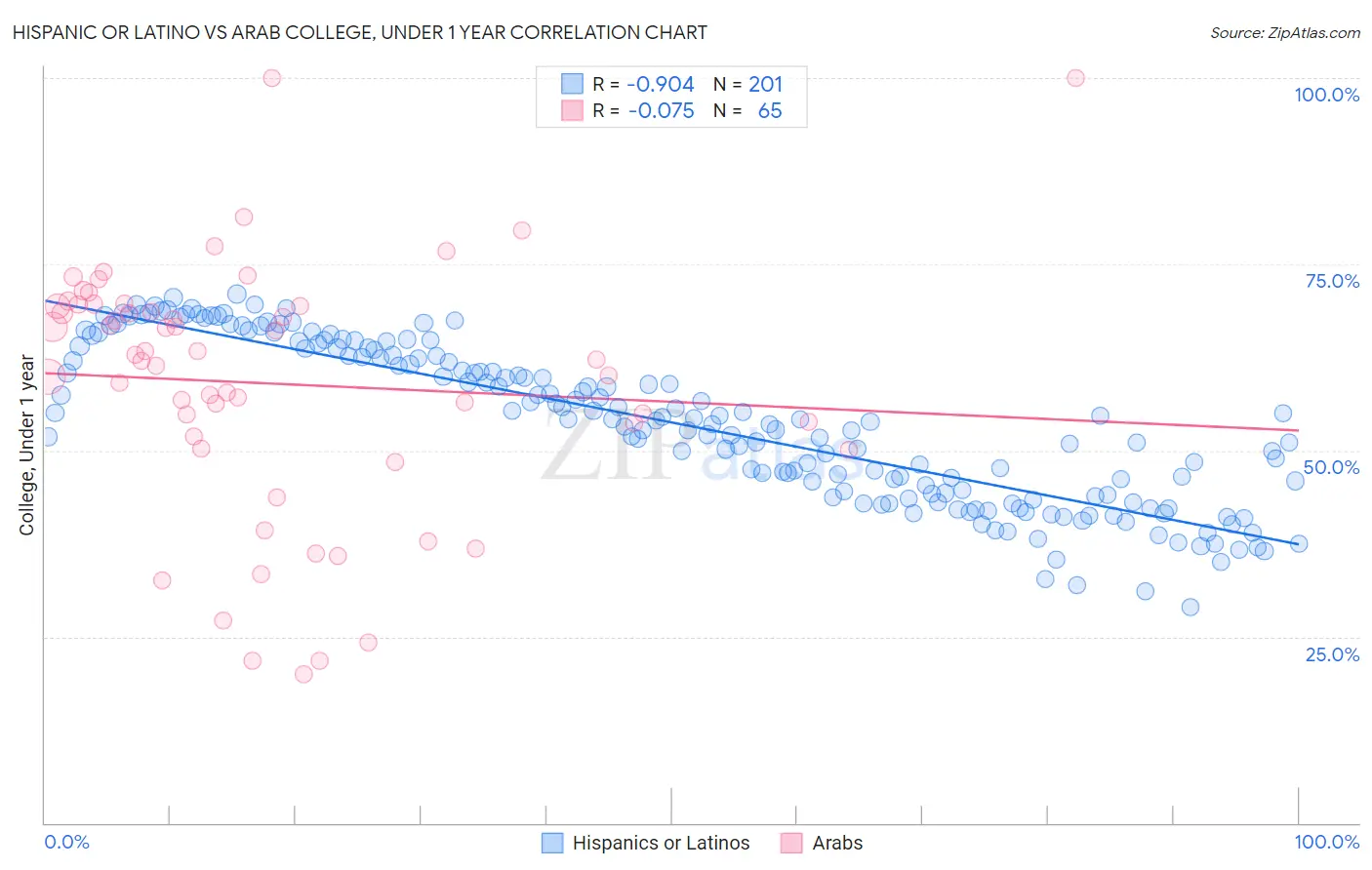 Hispanic or Latino vs Arab College, Under 1 year
