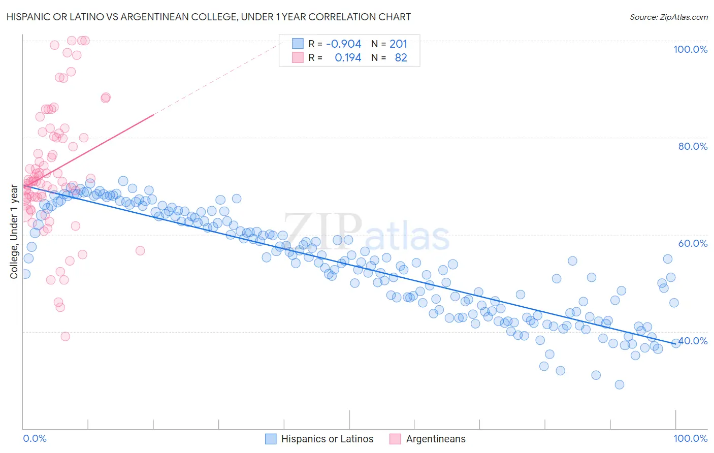 Hispanic or Latino vs Argentinean College, Under 1 year