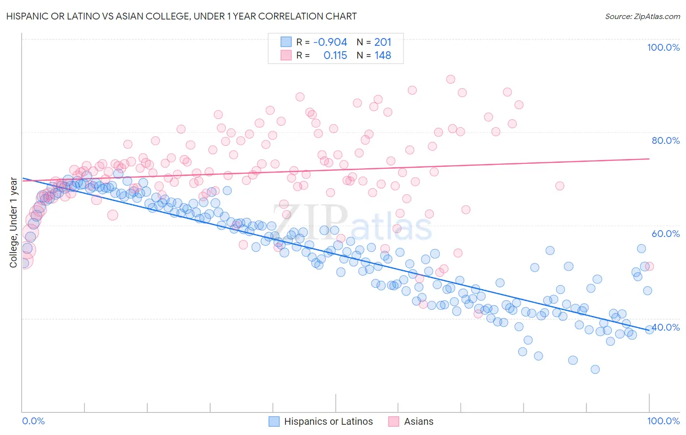 Hispanic or Latino vs Asian College, Under 1 year