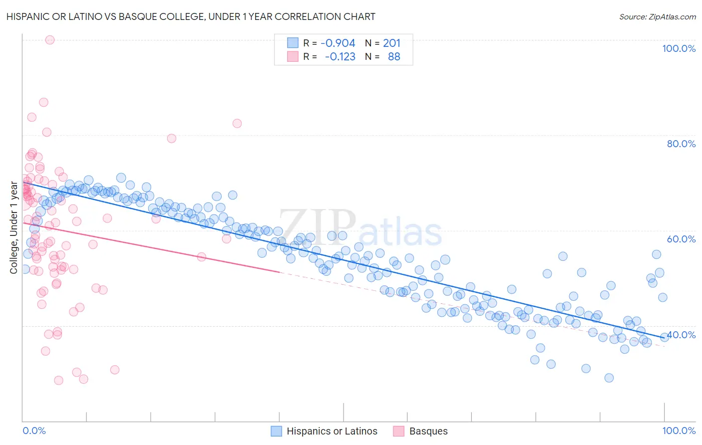 Hispanic or Latino vs Basque College, Under 1 year