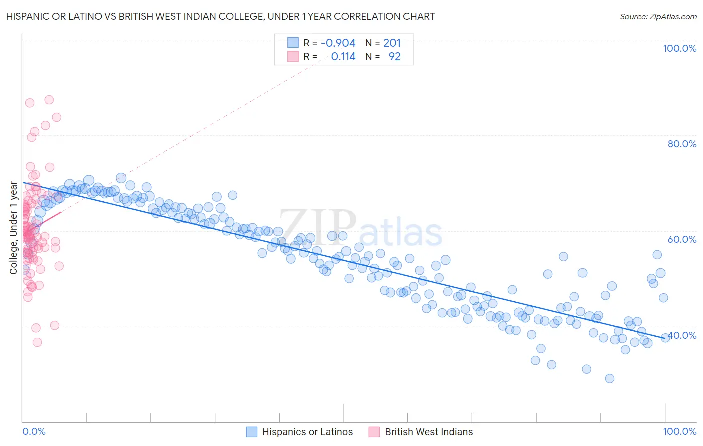 Hispanic or Latino vs British West Indian College, Under 1 year