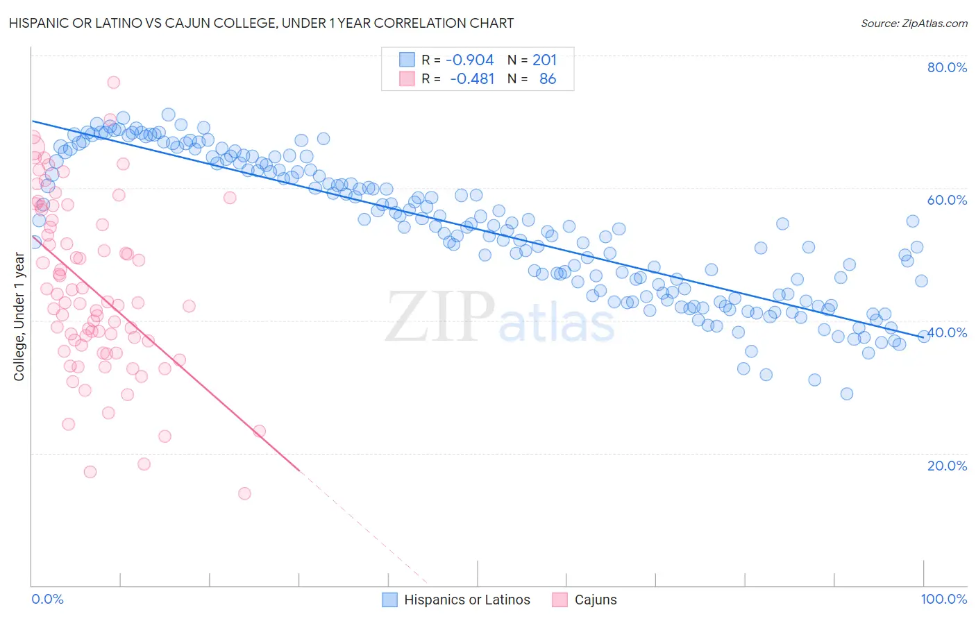 Hispanic or Latino vs Cajun College, Under 1 year