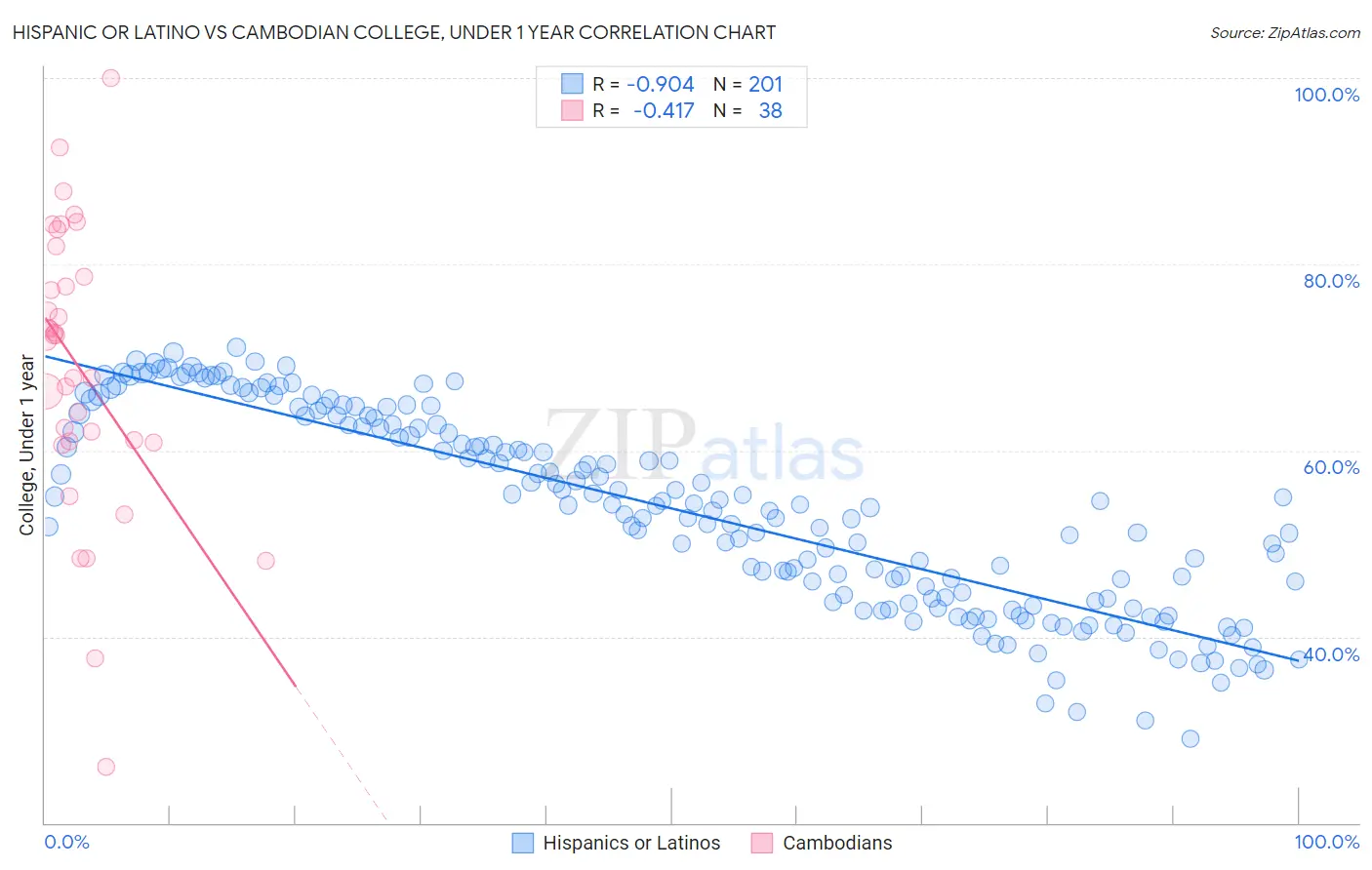 Hispanic or Latino vs Cambodian College, Under 1 year