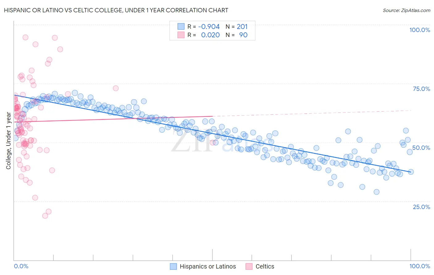 Hispanic or Latino vs Celtic College, Under 1 year