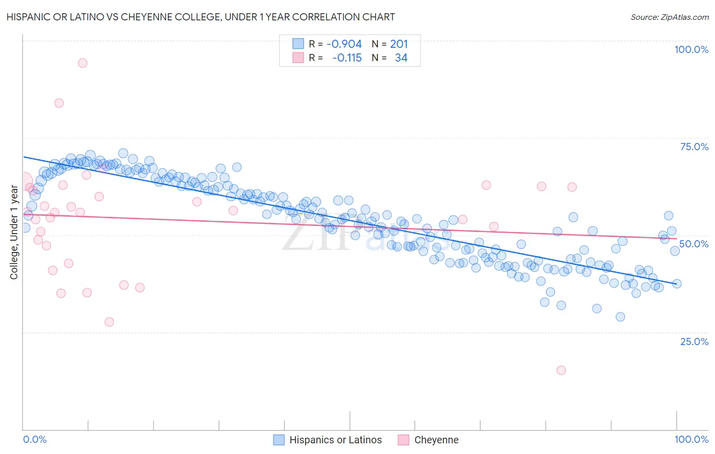 Hispanic or Latino vs Cheyenne College, Under 1 year