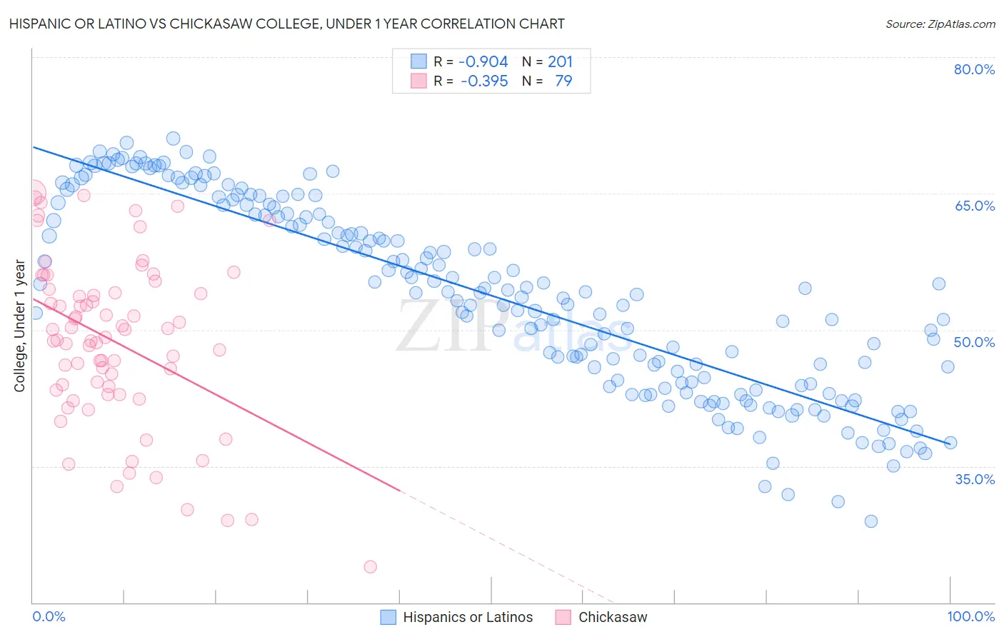 Hispanic or Latino vs Chickasaw College, Under 1 year