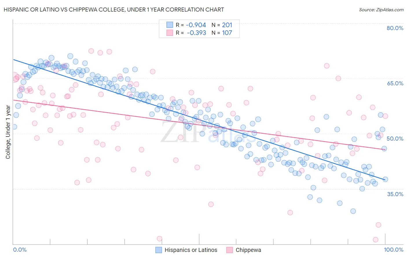 Hispanic or Latino vs Chippewa College, Under 1 year