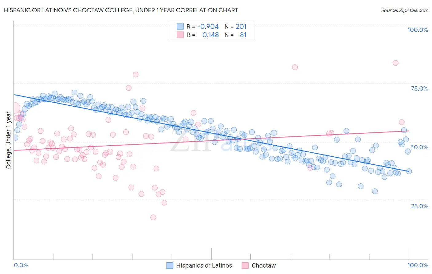 Hispanic or Latino vs Choctaw College, Under 1 year