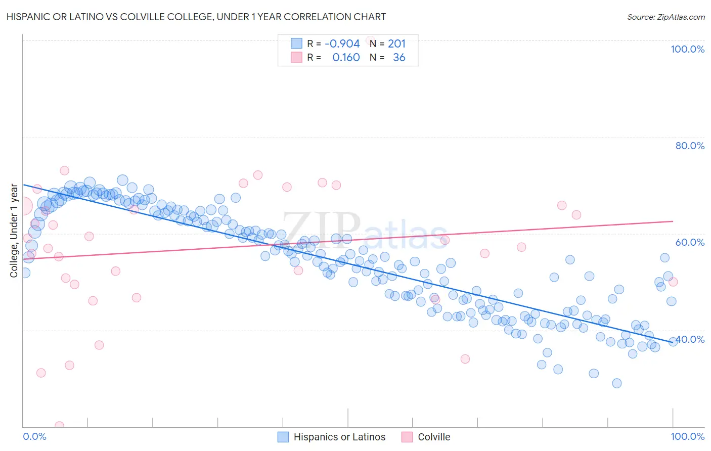 Hispanic or Latino vs Colville College, Under 1 year