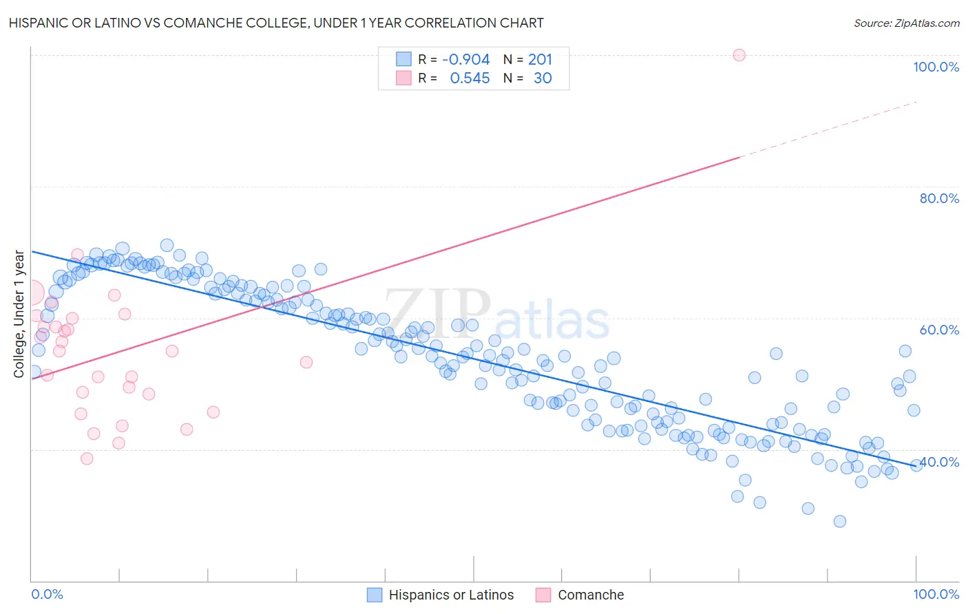 Hispanic or Latino vs Comanche College, Under 1 year