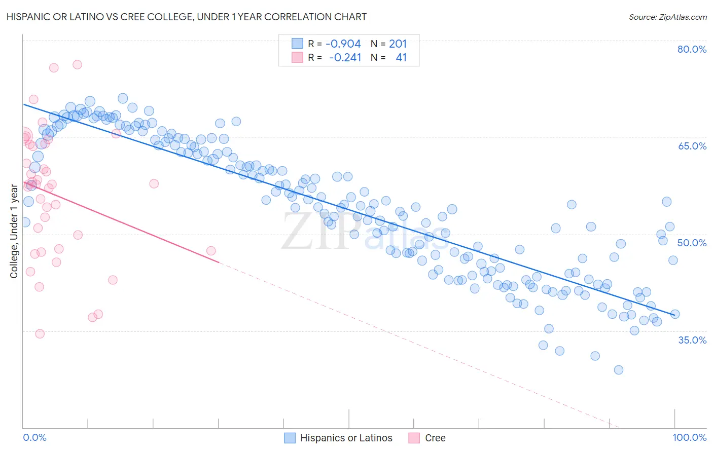 Hispanic or Latino vs Cree College, Under 1 year